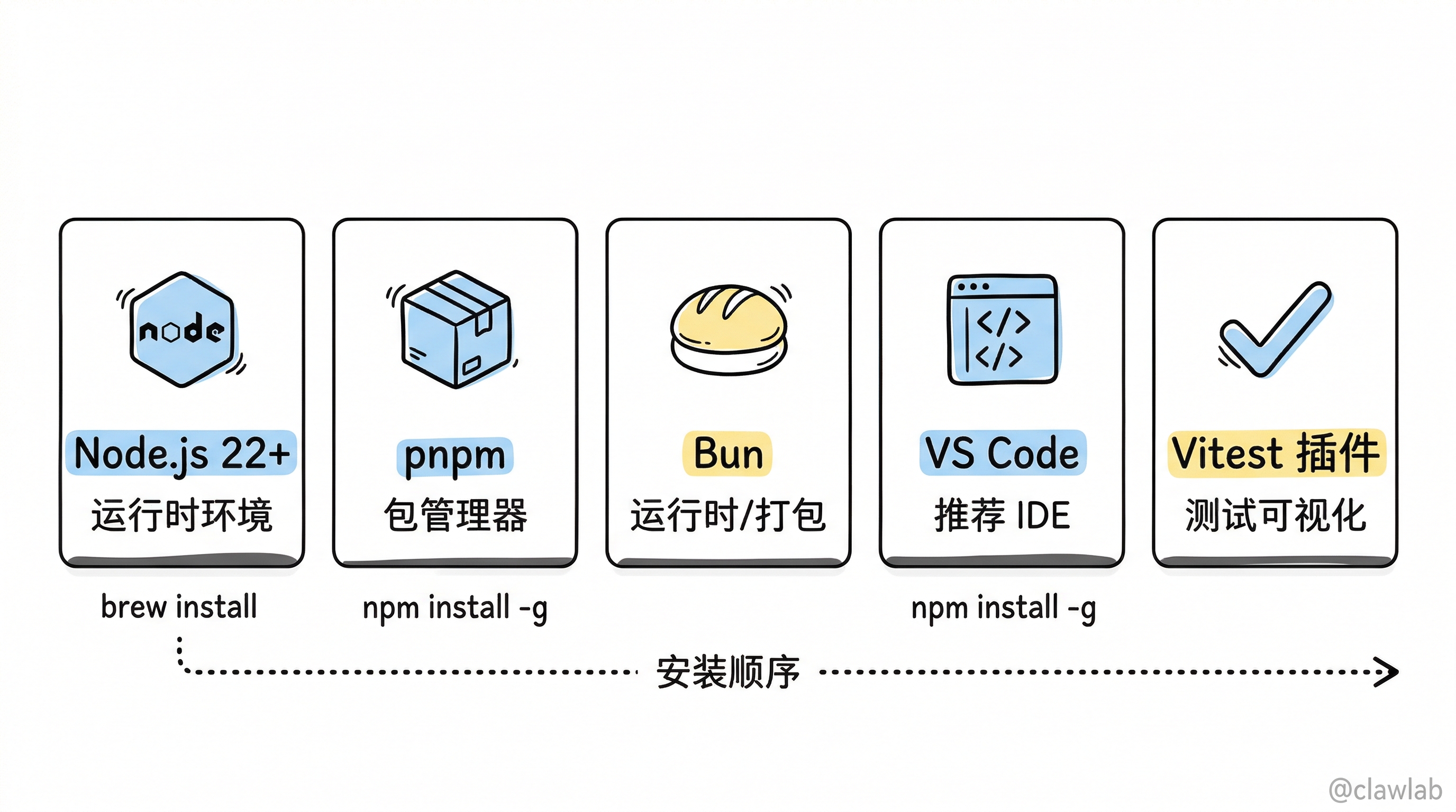 开发环境工具栈:Node.js、pnpm、Bun、VS Code、Vitest 插件